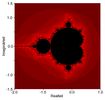 Mandelbrot-Menge und ihre Koordinaten